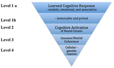 Are We Doing More Than We Know? Possible Mechanisms of Response to Music Therapy